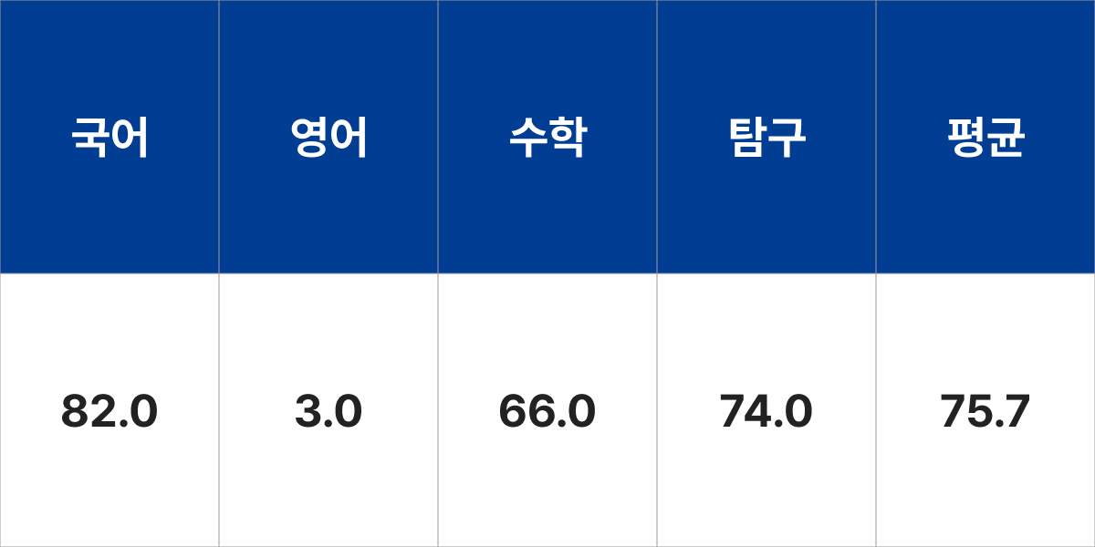 상명대학교 공간환경학부 입시결과