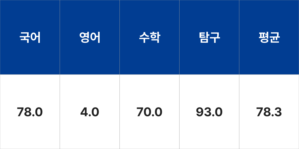 상명대학교 문헌정보학전공 입시결과