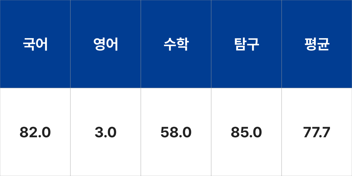 상명대학교 지적재산권전공 입시결과