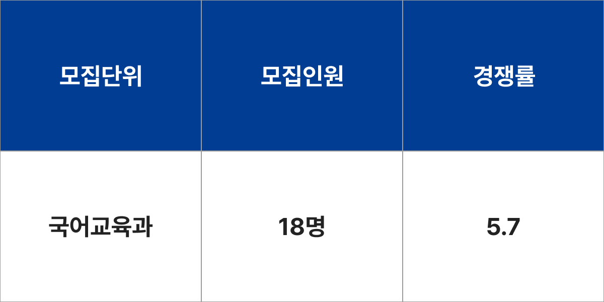 상명대학교 국어교육과 모집군 및 모집인원