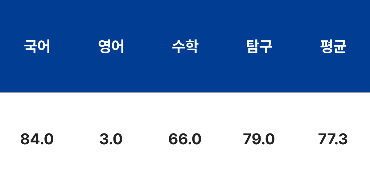 상명대학교 영어교육과 입시결과