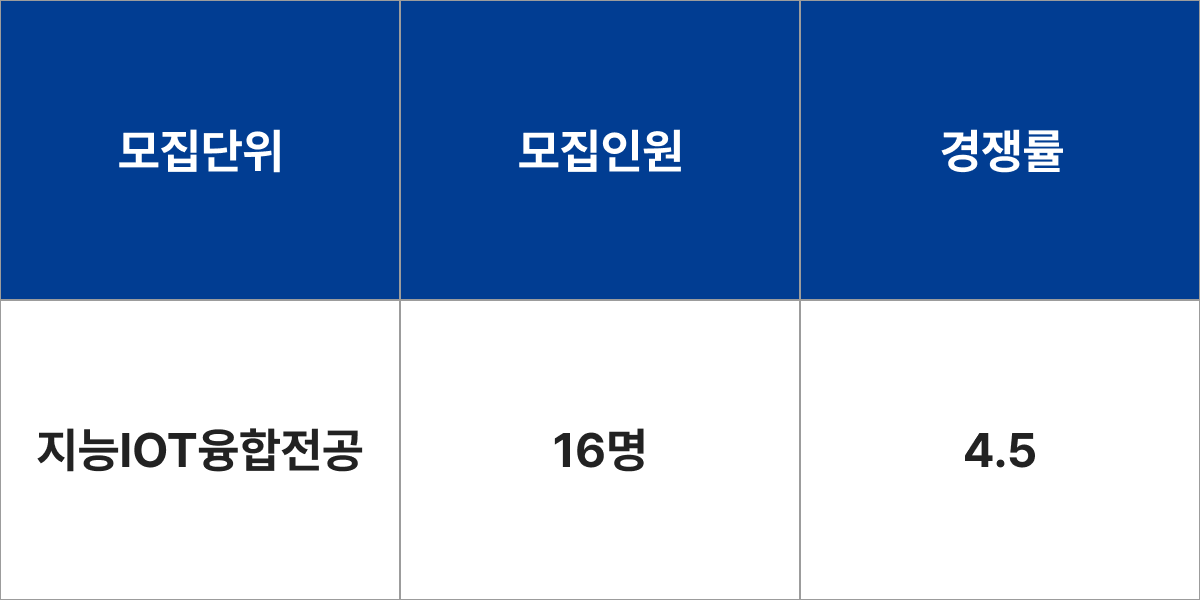 상명대학교 지능IOT융합전공 모집군 및 모집인원