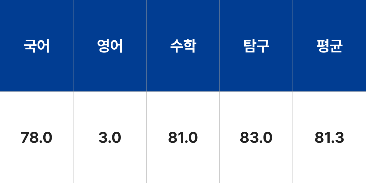 상명대학교 컴퓨터과학전공 입시결과