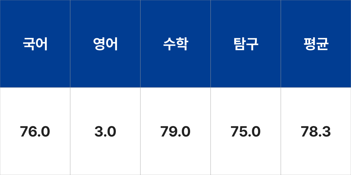 상명대학교 휴먼지능정보공학전공 입시결과