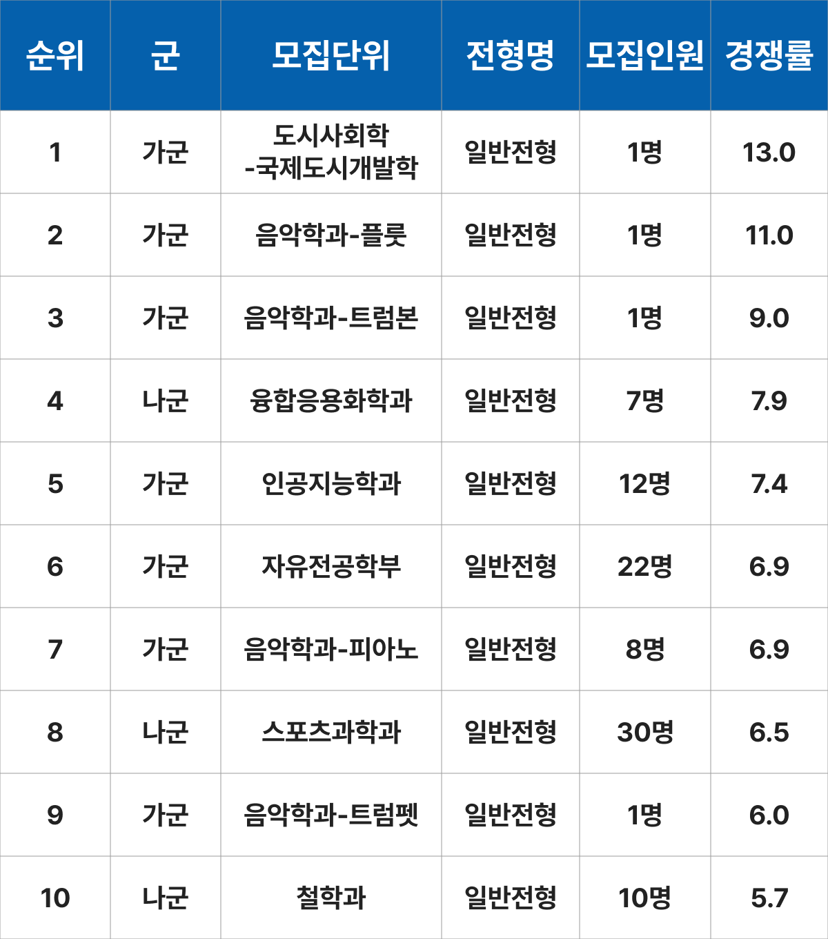 서울시립대학교 정시 학과별 경쟁률 TOP 10