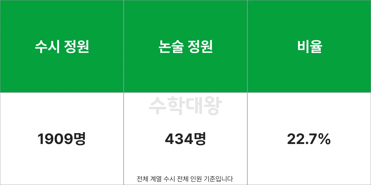 건국대학교 자연계열 수시 모집인원 논술 모집인원 비율