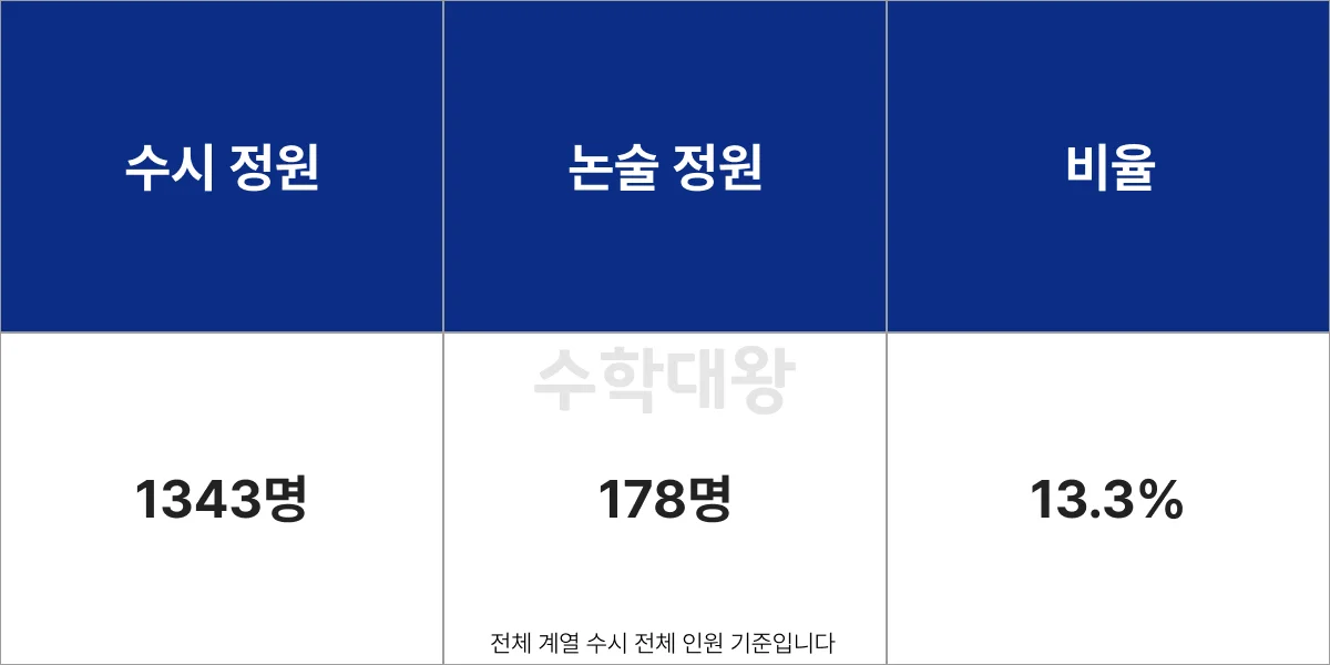 가톨릭대학교 자연계열 수시 모집인원 논술 모집인원 비율