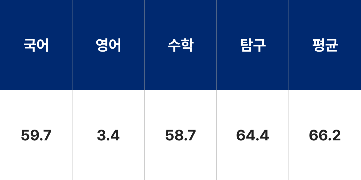 대구가톨릭대학교 방사선학과 입시결과