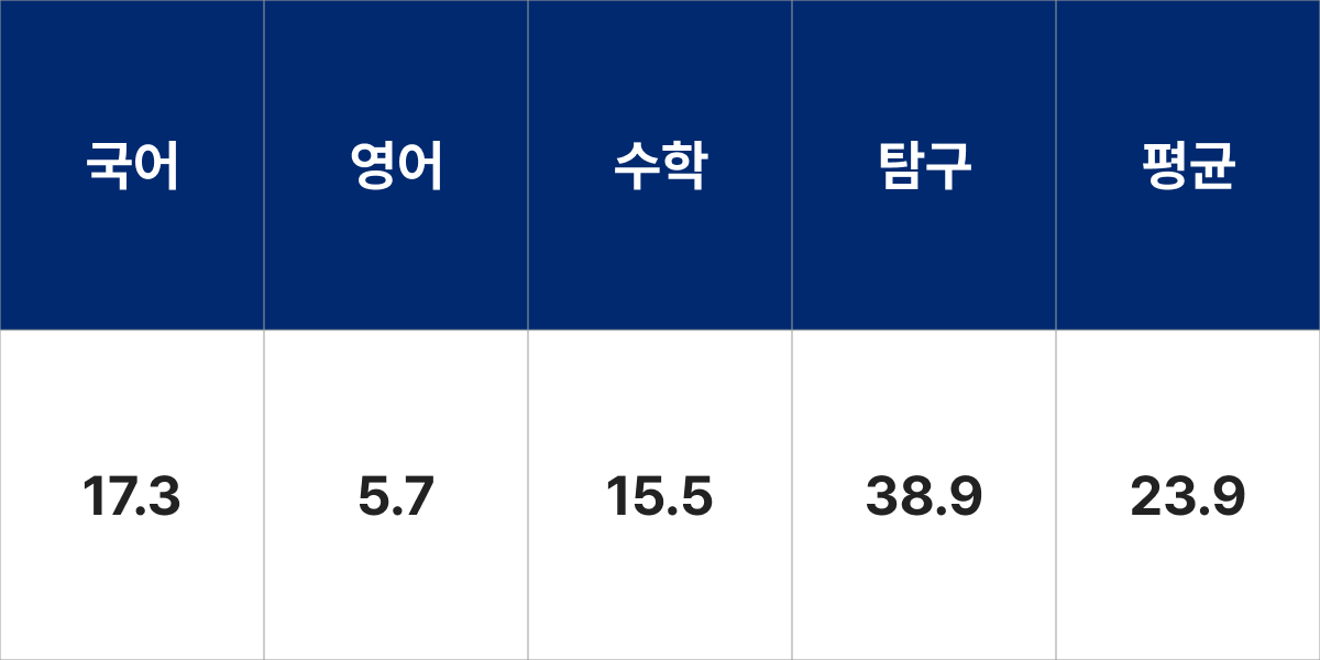 대구가톨릭대학교 안경광학과 입시결과