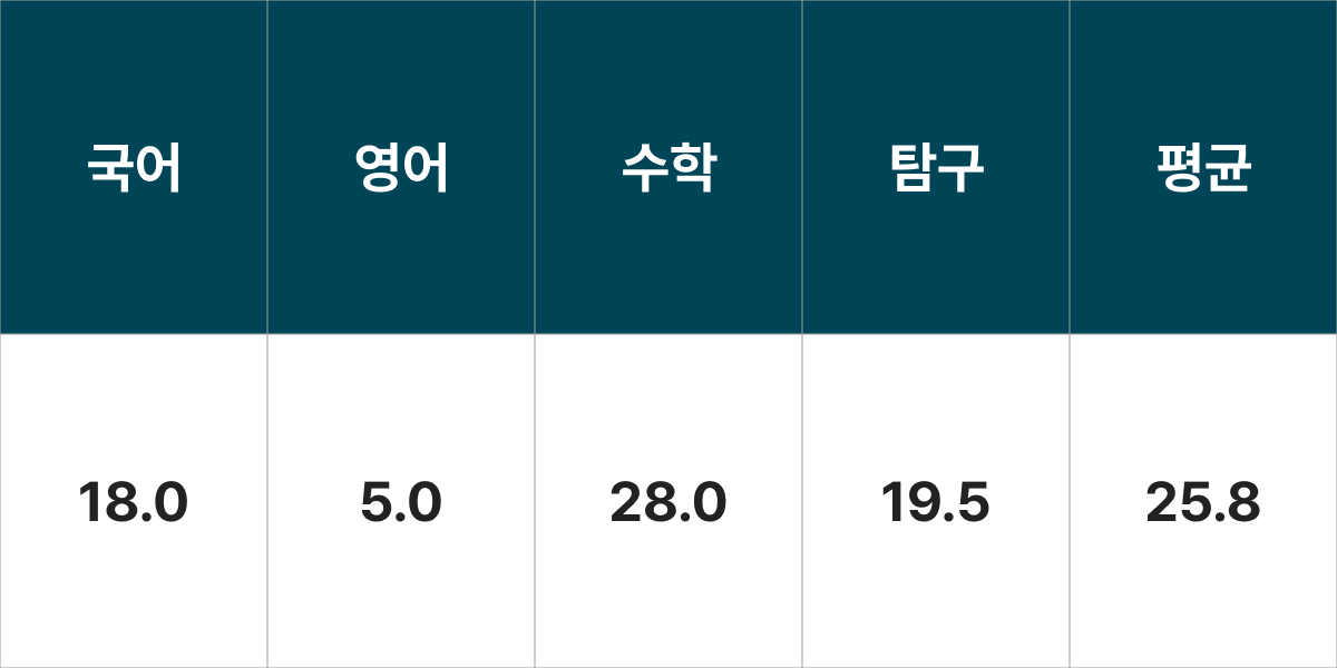 경남대학교 컴퓨터공학부 입시결과