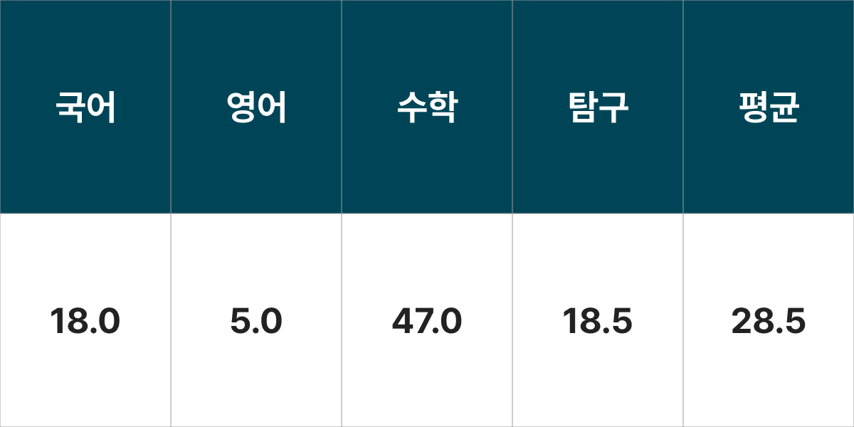 경남대학교 정보통신AI공학과 입시결과