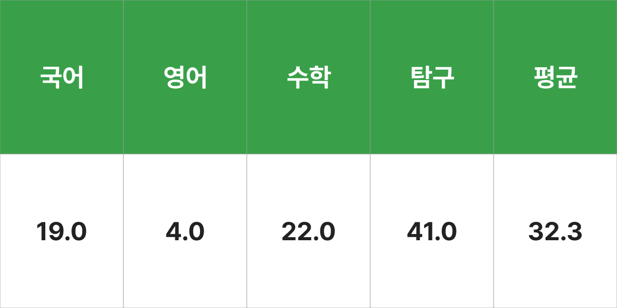 동명대학교 패션디자인학과 입시결과