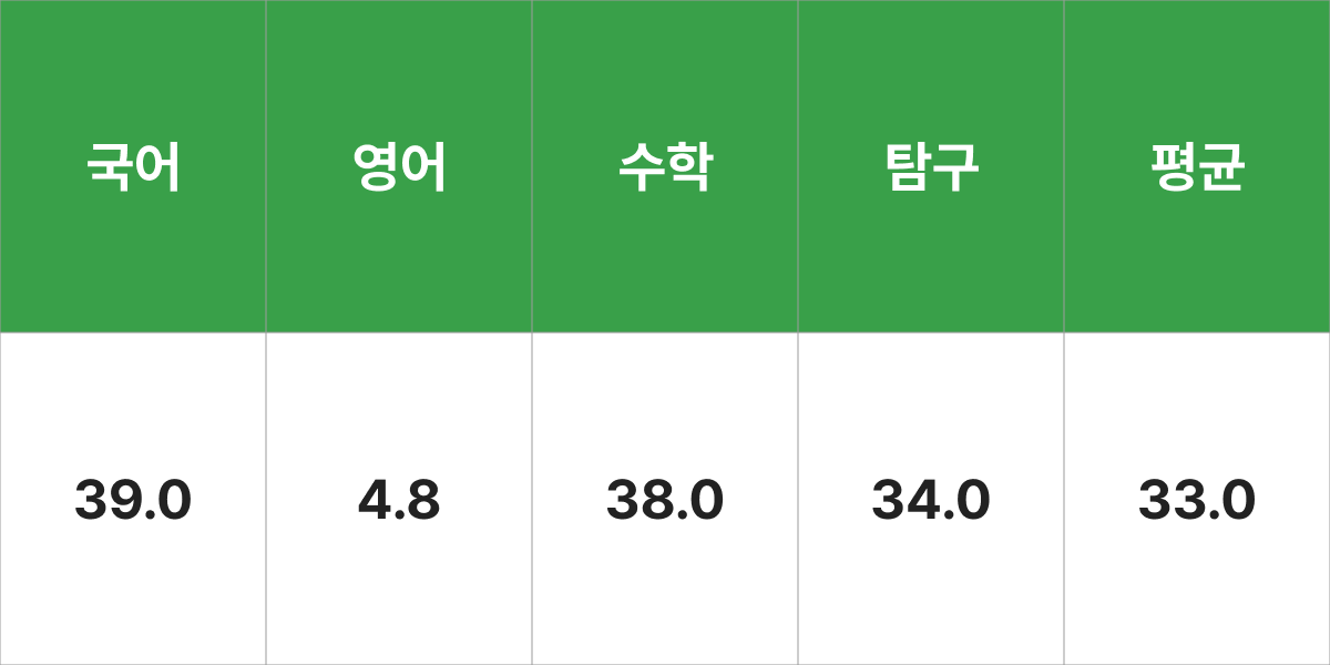 동명대학교 호텔관광학부 입시결과