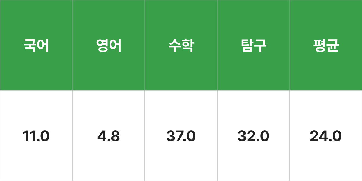 동명대학교 건축공학과 입시결과