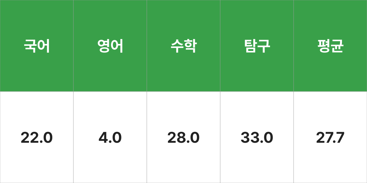 동명대학교 언어치료청각학과 입시결과