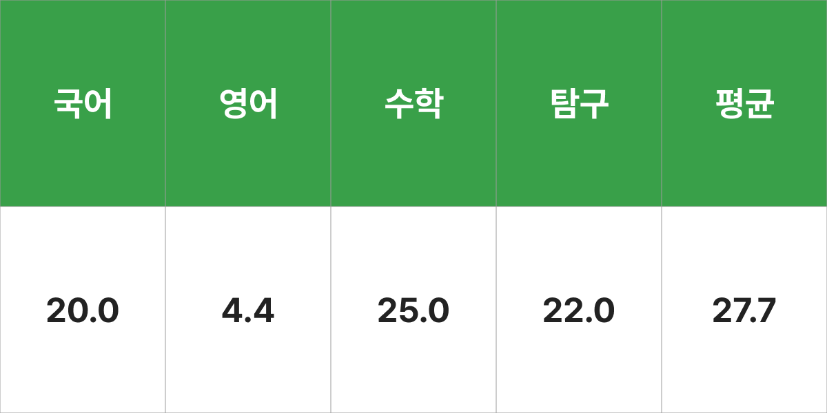 동명대학교 컴퓨터공학부 입시결과