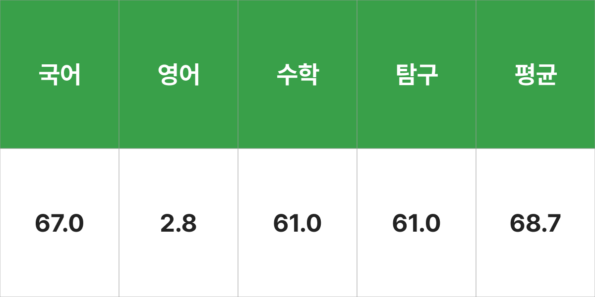 동명대학교 간호학과 입시결과