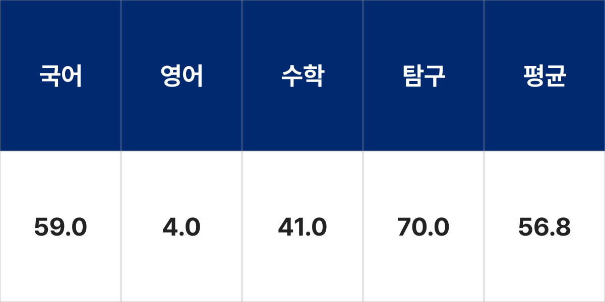 동아대학교 사학전공 입시결과