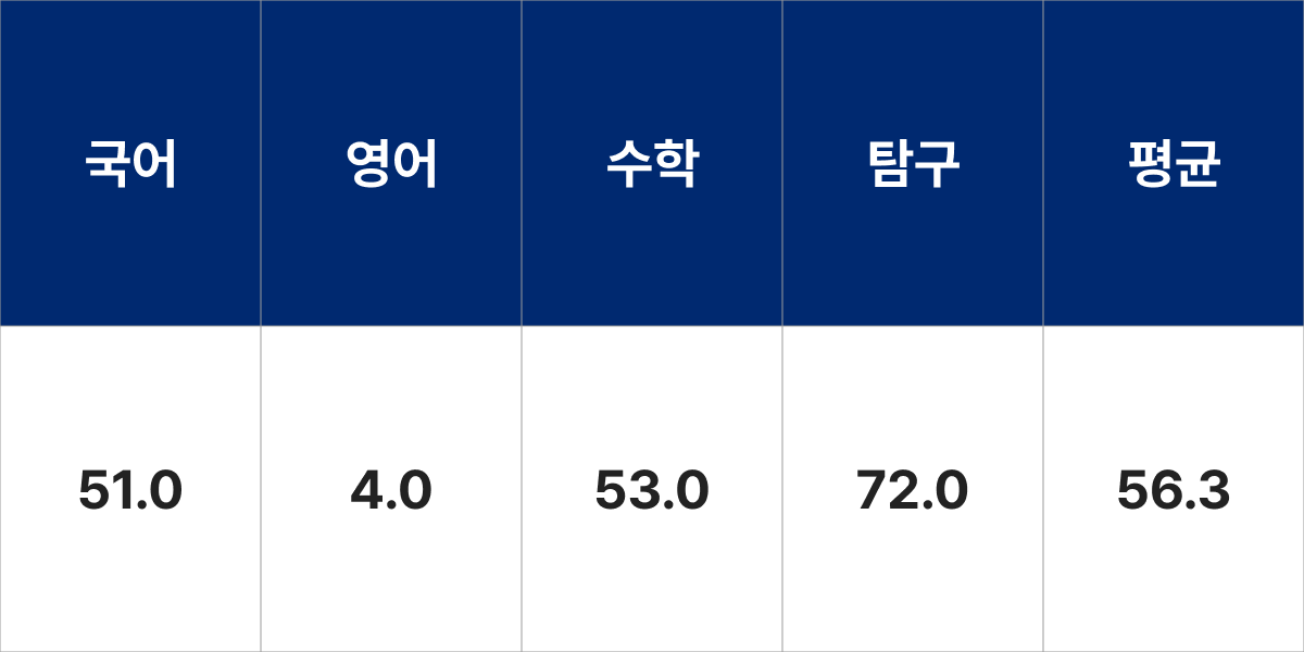 동아대학교 아동학과 입시결과