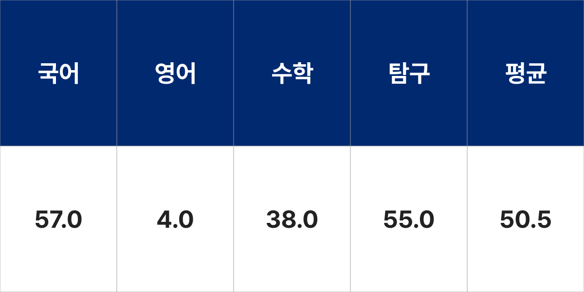 동아대학교 철학생명의료윤리학과 입시결과