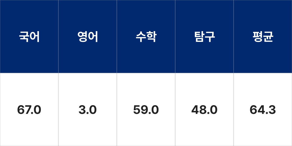 동아대학교 AI학과 입시결과