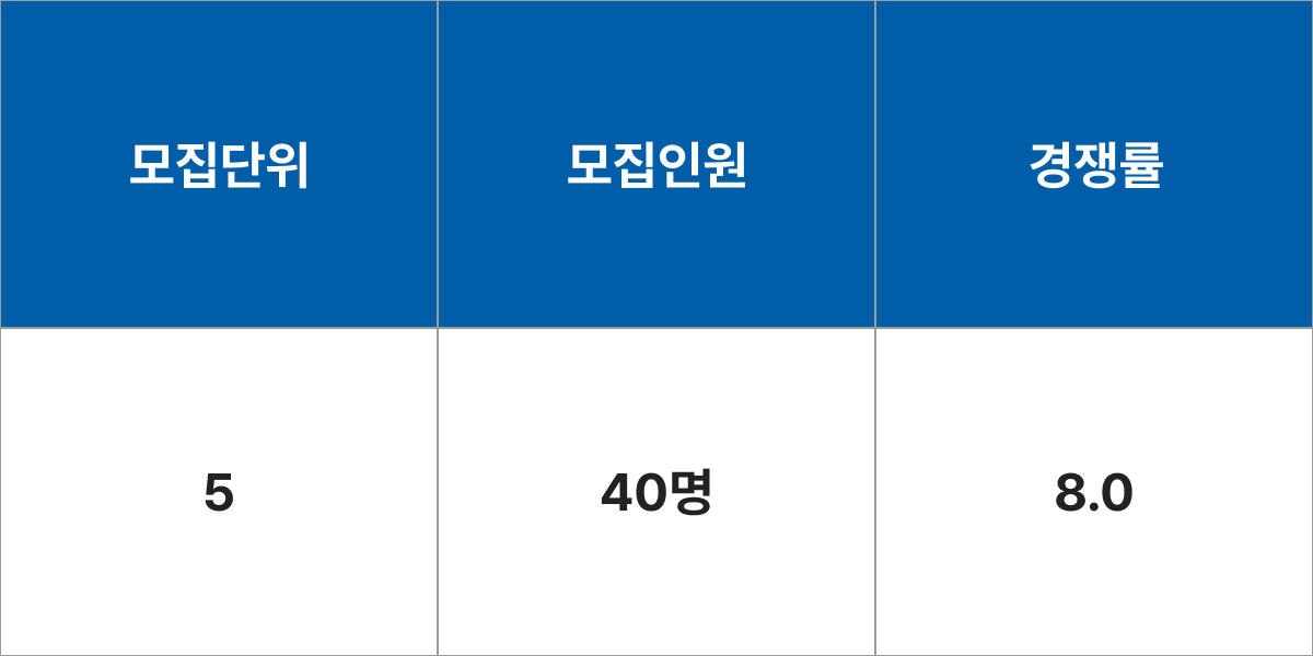 동의대학교 한의예과(수학<확률과통계>) 모집군 및 모집인원