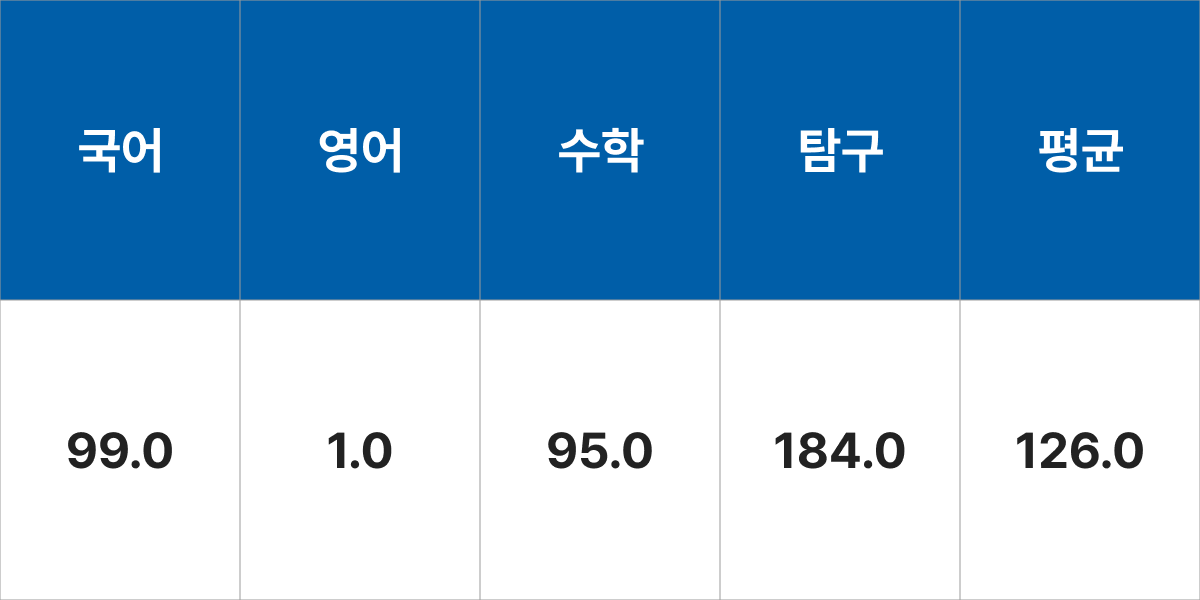 동의대학교 한의예과(수학<확률과통계>) 입시결과