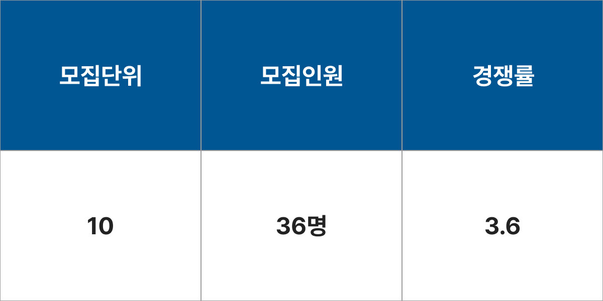 창원대학교 사학과 모집군 및 모집인원