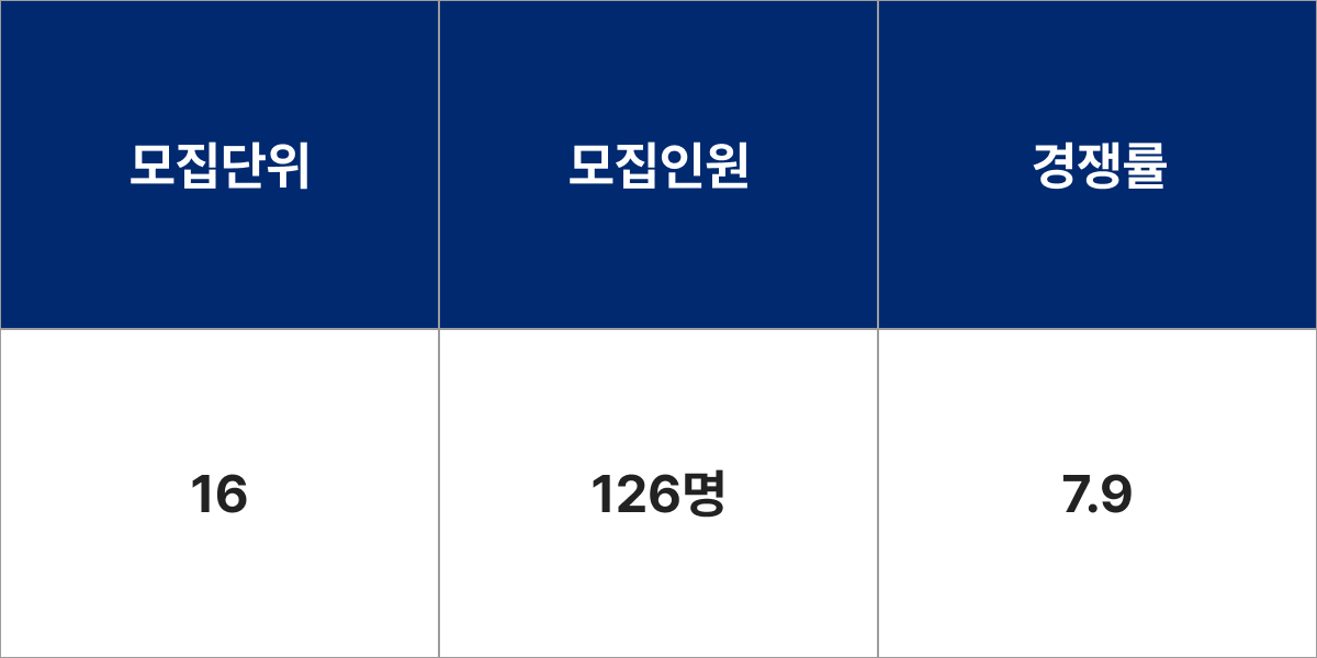 한국해양대학교 공간디자인전공 건축방재공학전공 모집군 및 모집인원