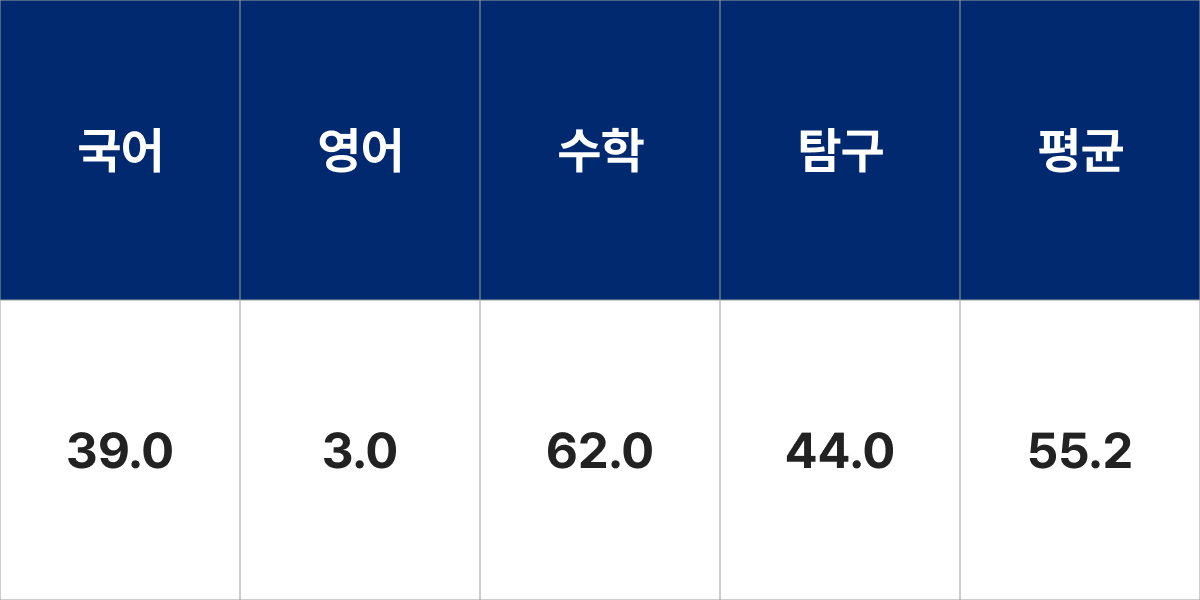 한국해양대학교 공간디자인전공 건축방재공학전공 입시결과