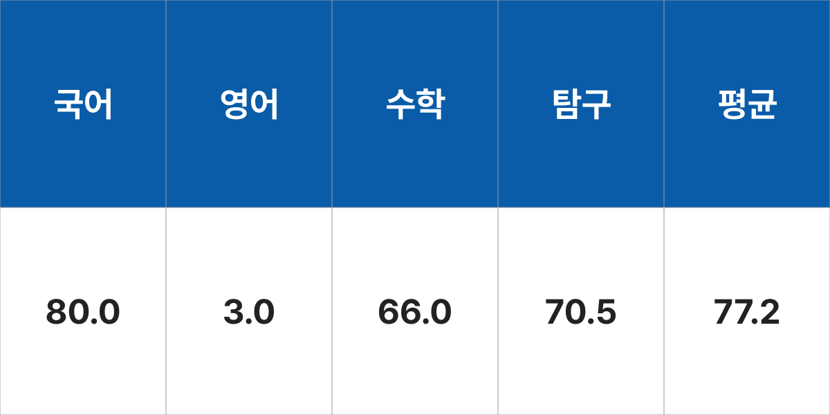 아주대학교 국어국문학과 입시결과