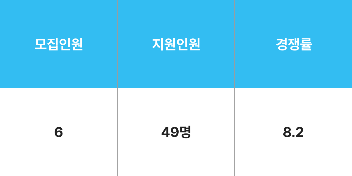 인하대학교 의류디자인학과(일반) 모집군 및 모집인원