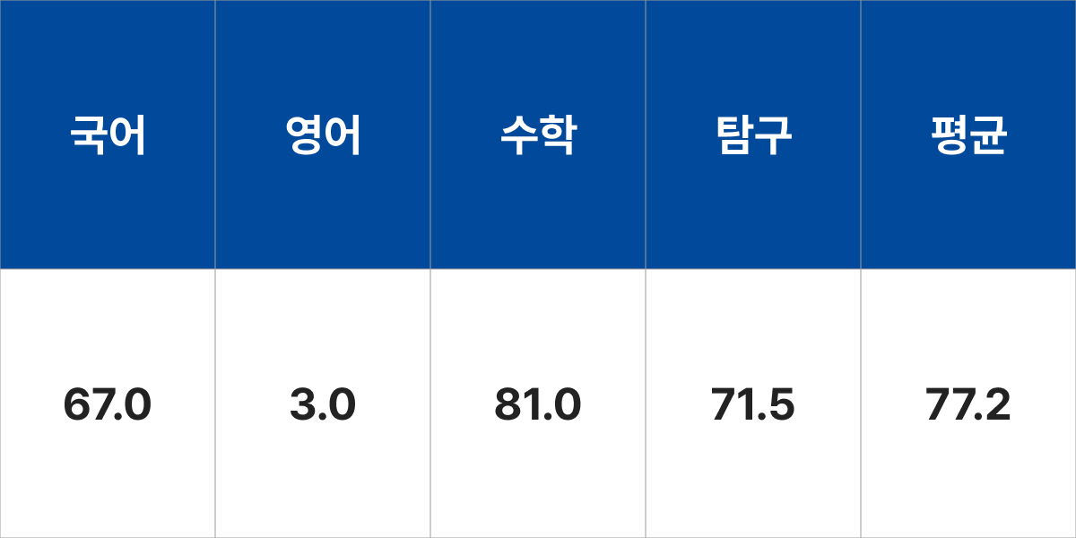 인천대학교 임베디드시스템공학과 입시결과