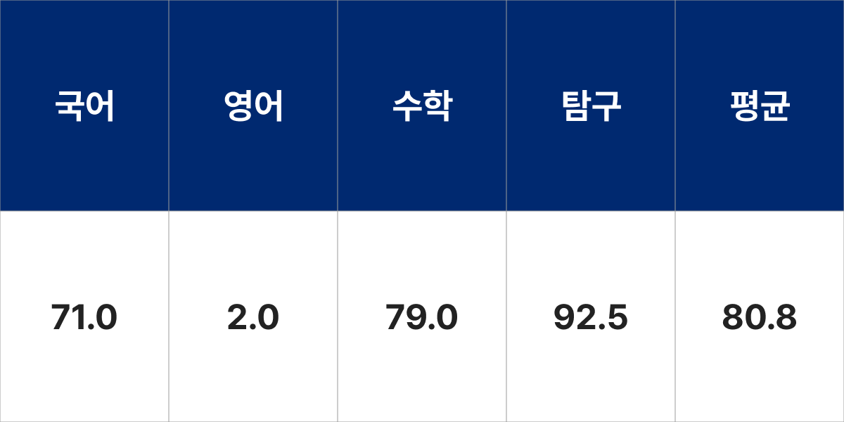 한국항공대학교 항공전자정보공학부 입시결과