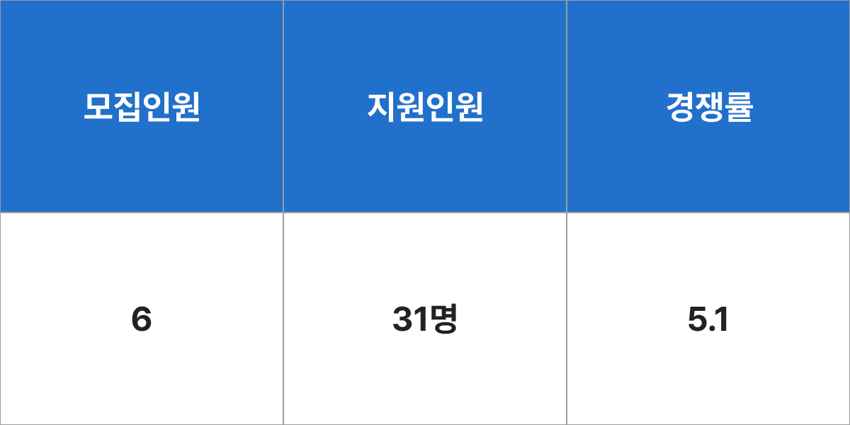 신한대학교 토지행정학과 모집군 및 모집인원