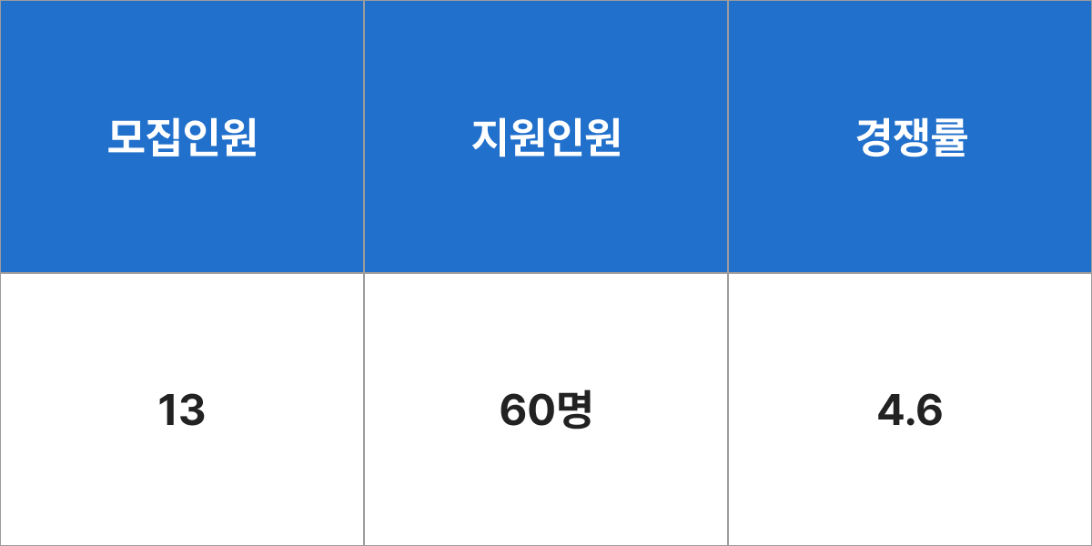 신한대학교 임상병리학과 모집군 및 모집인원