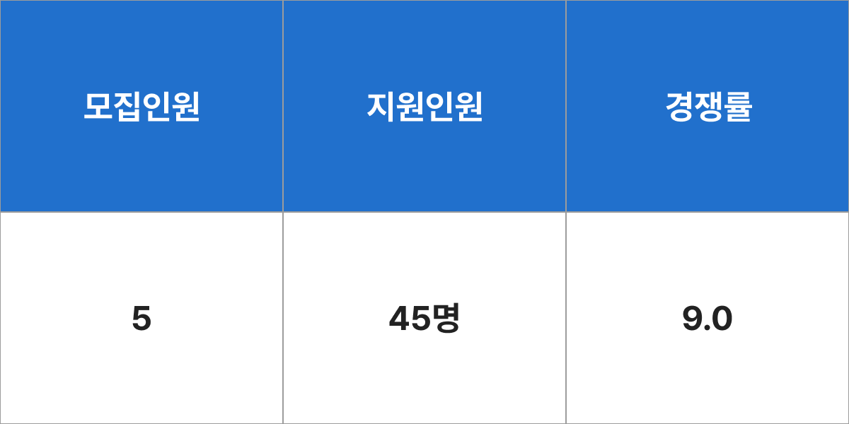 신한대학교 에너지환경공학과* 모집군 및 모집인원