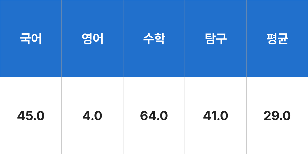 신한대학교 에너지환경공학과* 입시결과