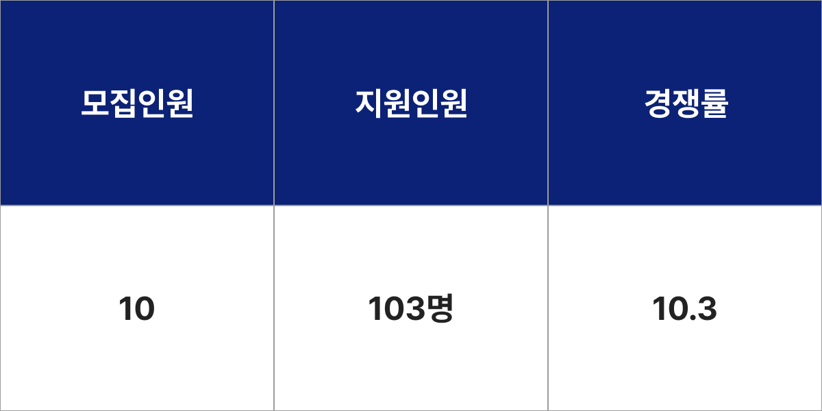 대진대학교 제품환경디자인전공 모집군 및 모집인원