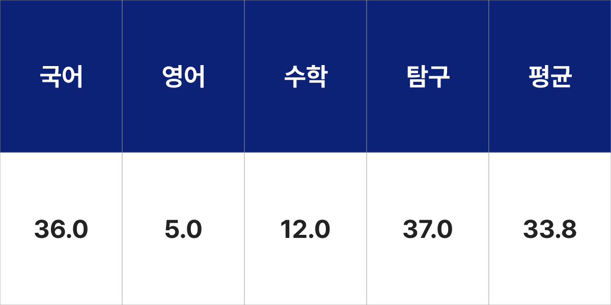 대진대학교 제품환경디자인전공 입시결과