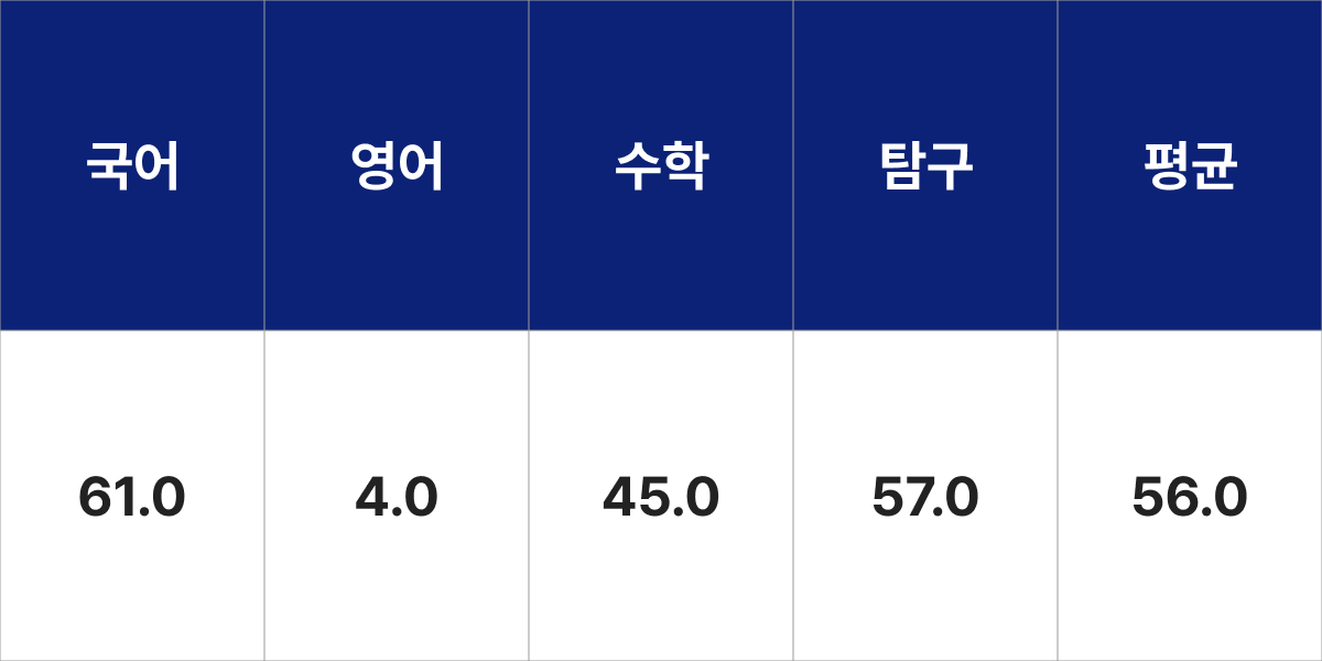 대진대학교 식품영양학과 입시결과