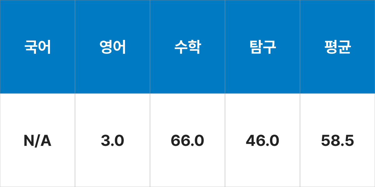 강남대학교 부동산건설학부 입시결과