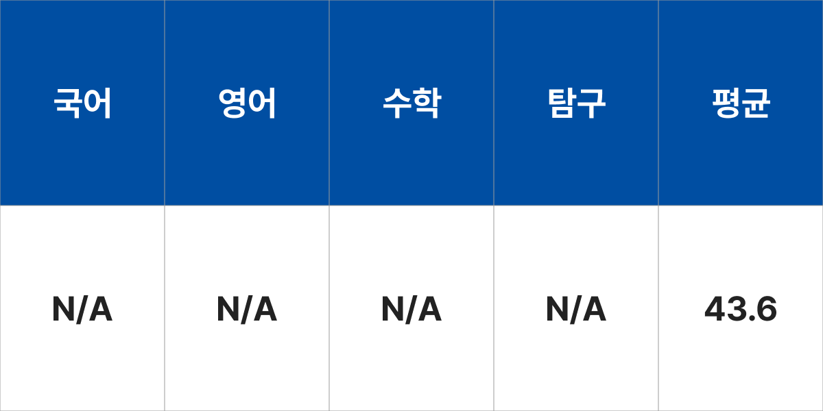 성결대학교 공연음악예술학부(현대교회음악전공)㈜ 입시결과