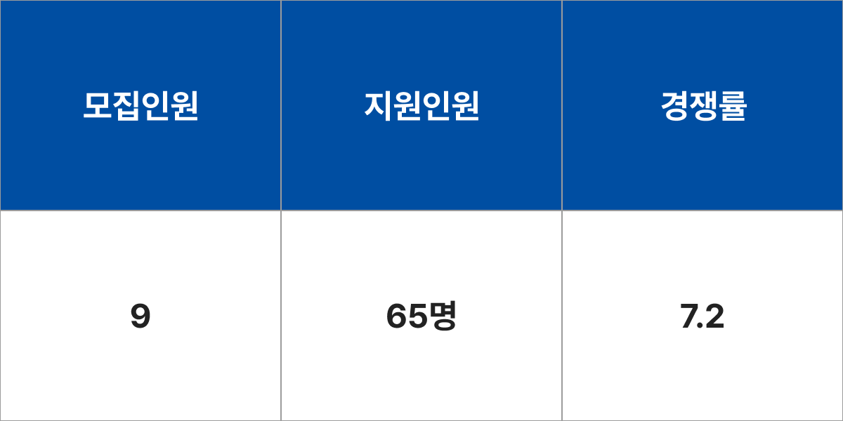 성결대학교 국제개발협력학과 모집군 및 모집인원