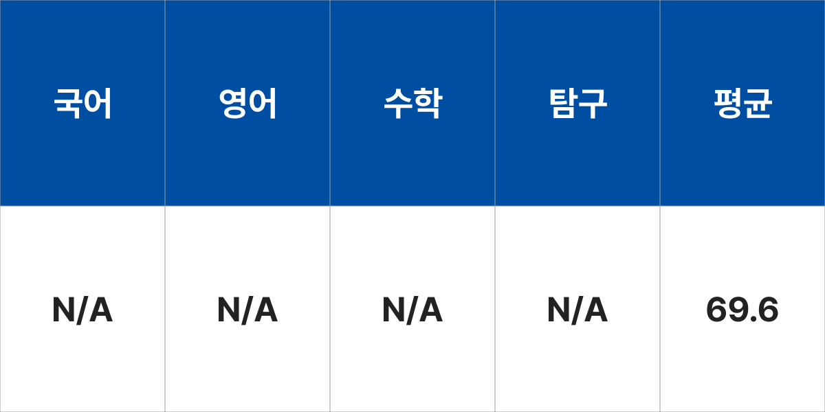 성결대학교 국제개발협력학과 입시결과