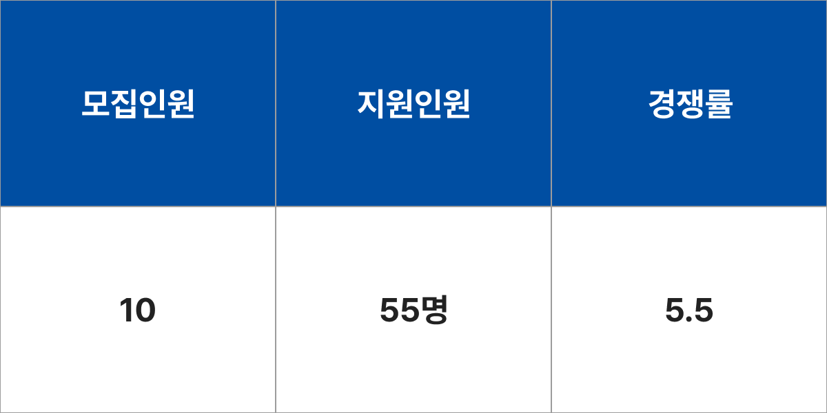 성결대학교 사회복지학과 모집군 및 모집인원