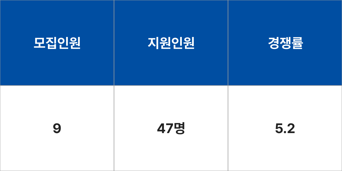 성결대학교 유아교육과 모집군 및 모집인원