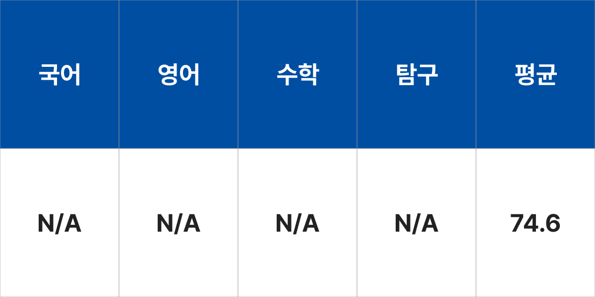 성결대학교 유아교육과 입시결과