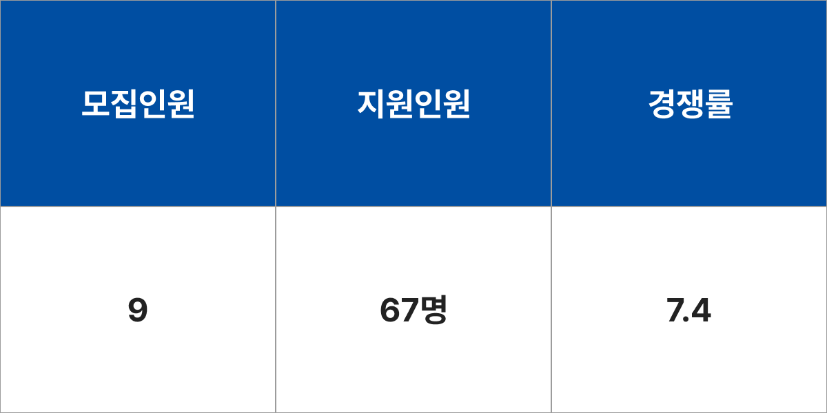 성결대학교 중어중문학과 모집군 및 모집인원