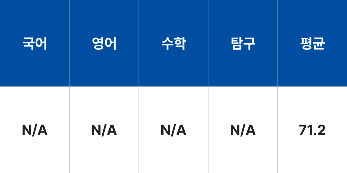 성결대학교 중어중문학과 입시결과